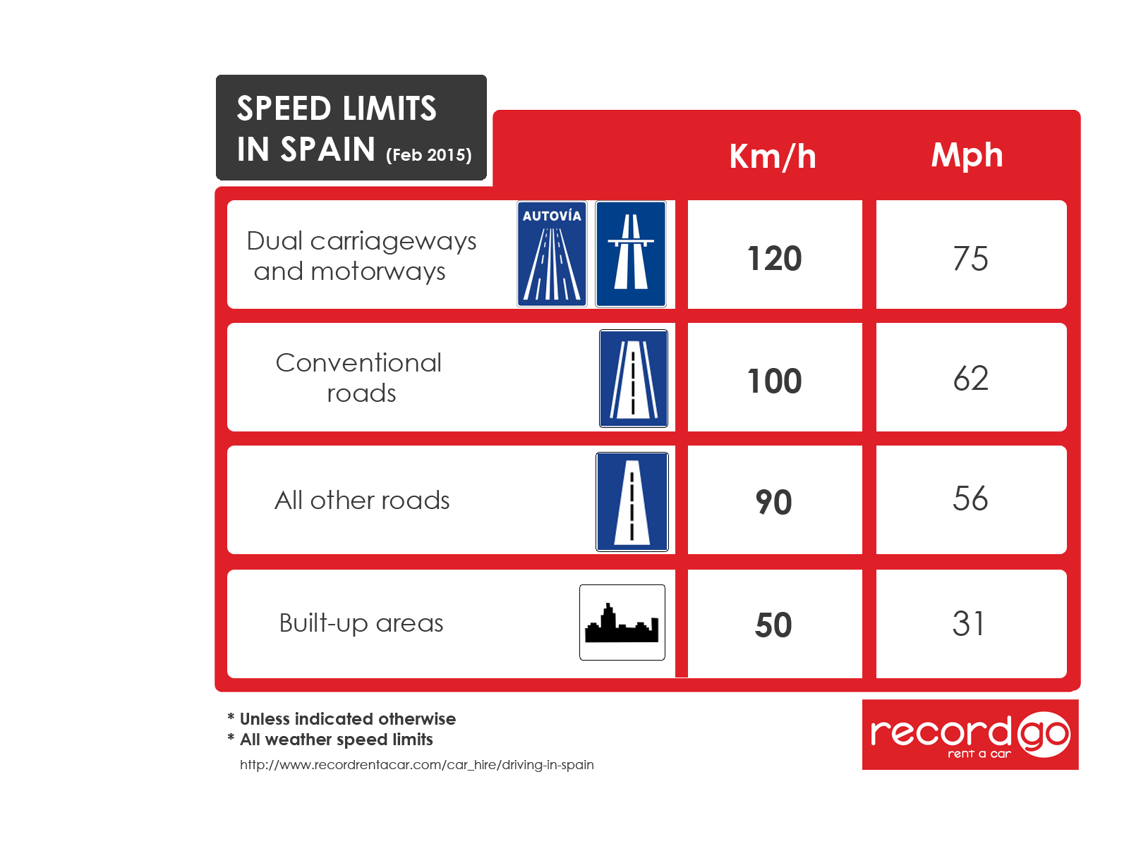 Driving In Spain Tips For UK Drivers In Spain Record Go